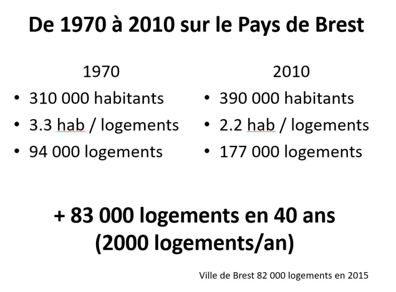 Croissance population Pays de Brest 1970 à 2010