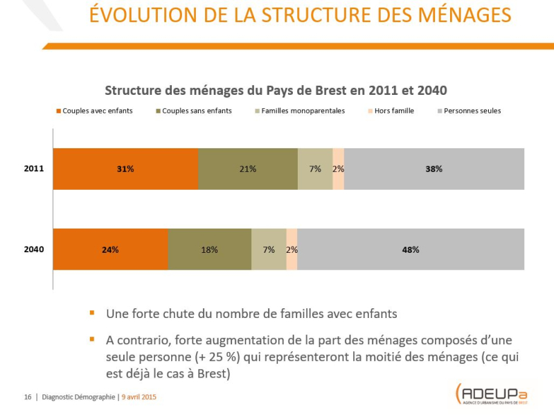 Evolution de la structure des ménages sur le Pays de Brest
