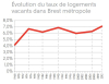 Evolution du taux de logements vacants dans Brest métropole