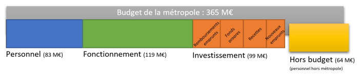 Budget 2018 Brest Metropole