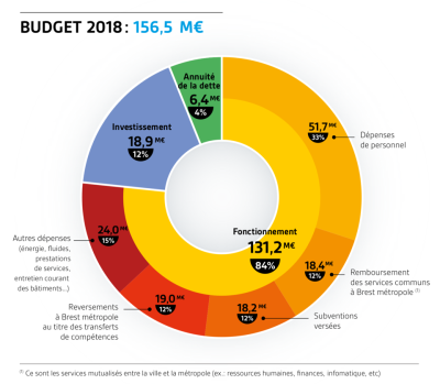 180328_Ville de Brest_Budget Primitif 2018