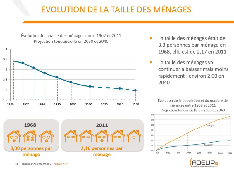 Adeupa _ Evolution taille ménage