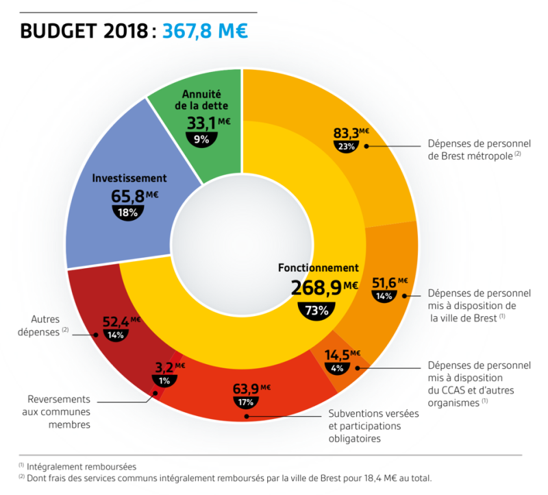 180328_Métropole de Brest_Budget Primitif 2018