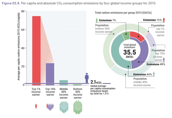 Image répartition emmission C02 par groupe de population PNUE