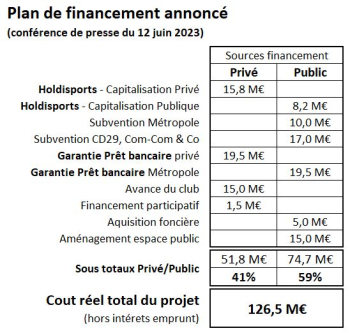 Analyse plan de financement stade brestois 29 froutven suite conférence de presse 12 juin 2023