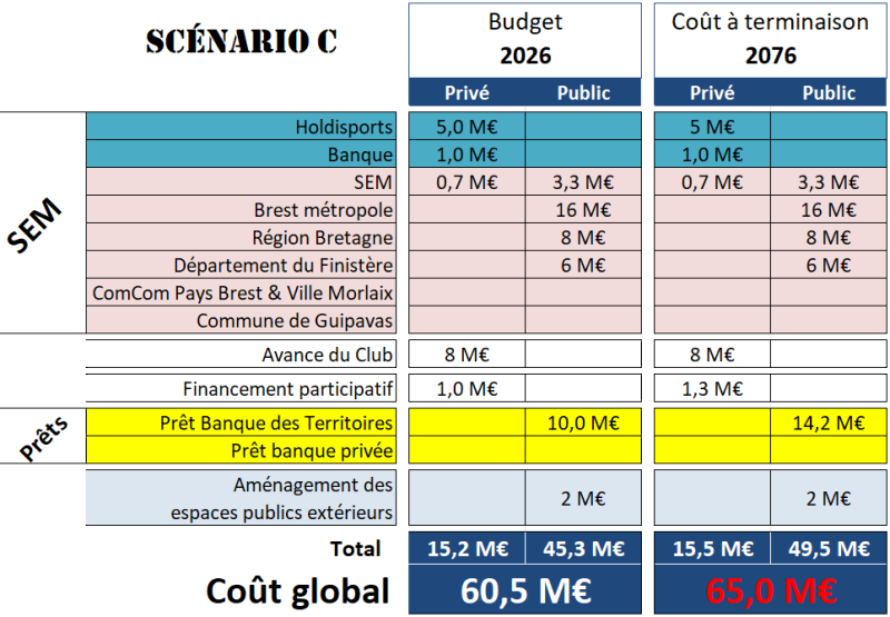 Scénario C