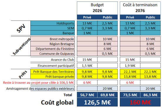 2024 Estimation cout du projet de nouveau stade au Froutven - Arkéa Park - Rev1