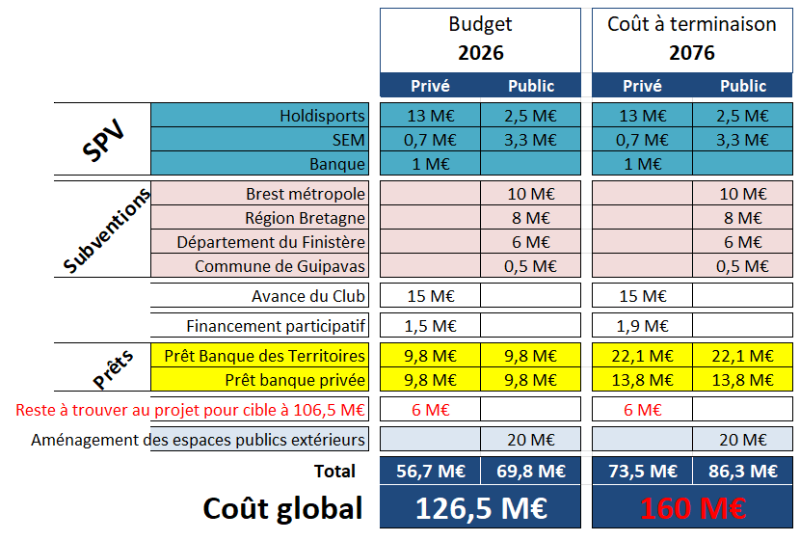 2024 Estimation cout du projet de nouveau stade au Froutven - Arkéa Park - Rev1