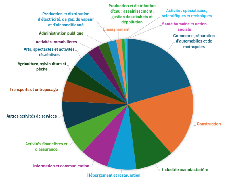 Classement des partenaires