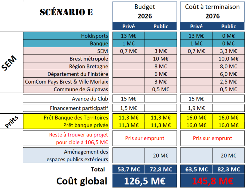 Scénario E